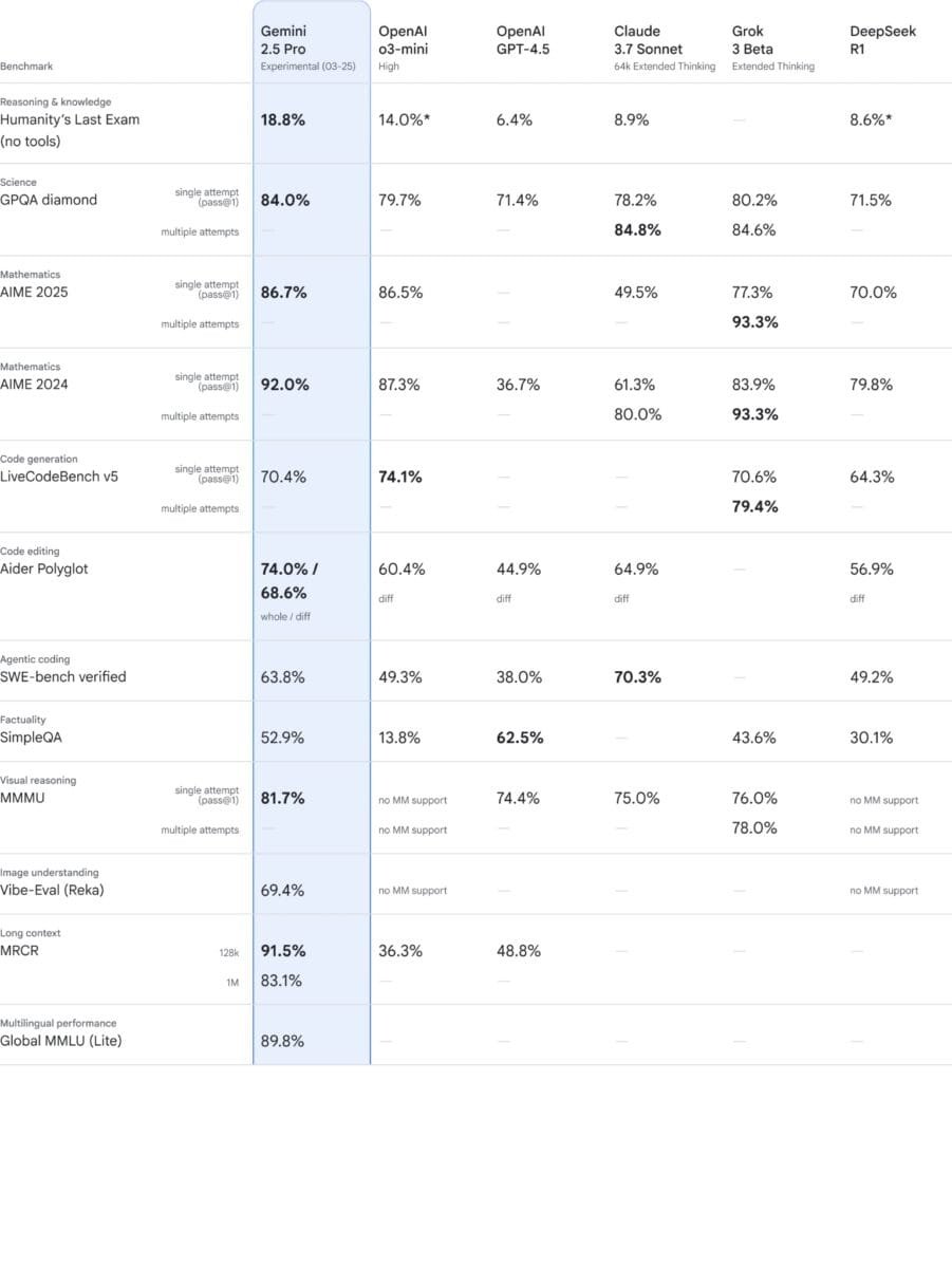 Comparing Gemini 2.5 with Other AI Models in the Market   